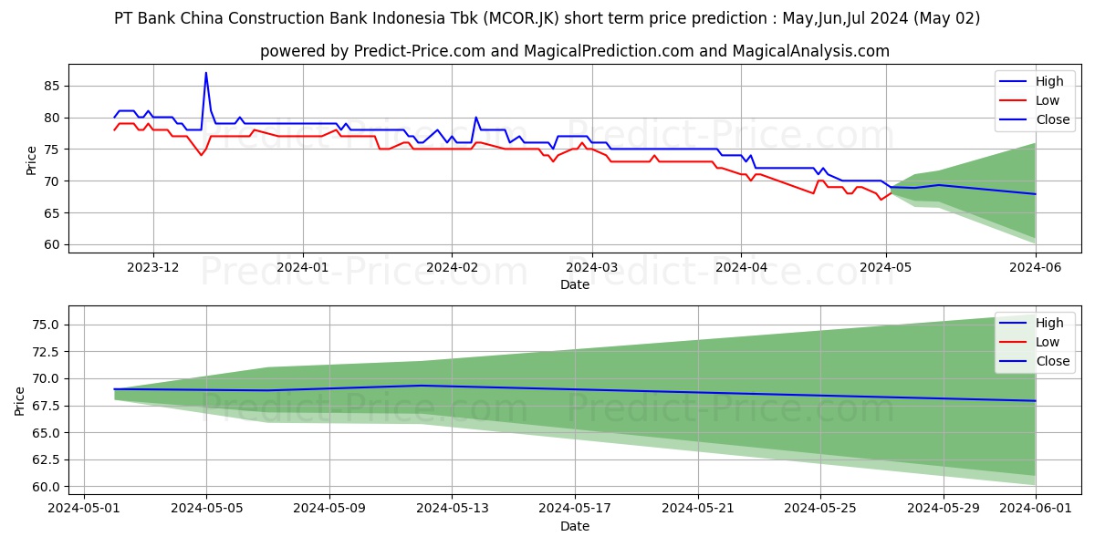 Bank China Construction Bank In stock short term price prediction: May,Jun,Jul 2024|MCOR.JK: 97.7233099937438964843750000000000