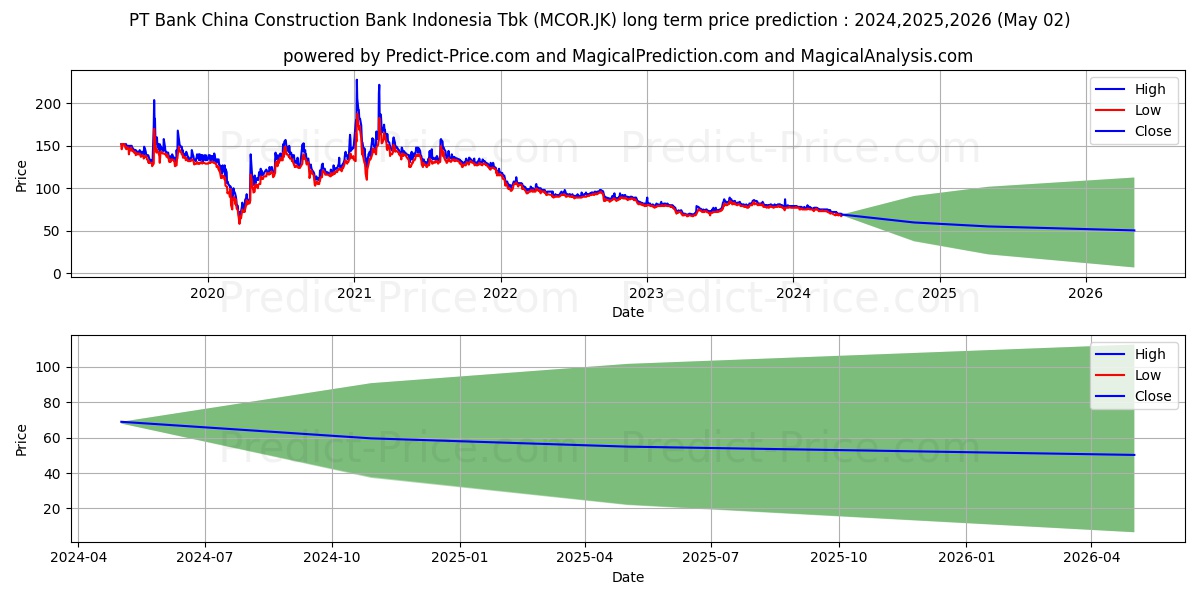 Bank China Construction Bank In stock long term price prediction: 2024,2025,2026|MCOR.JK: 99.3816