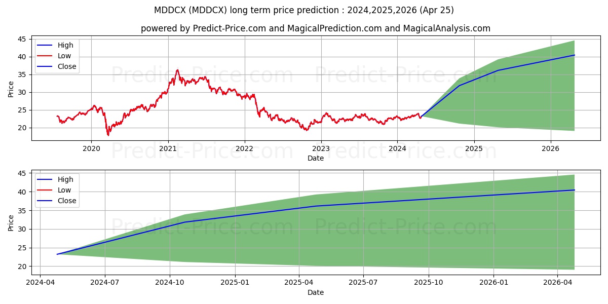 BlackRock  Emerging Markets Fun stock long term price prediction: 2024,2025,2026|MDDCX: 34.3454