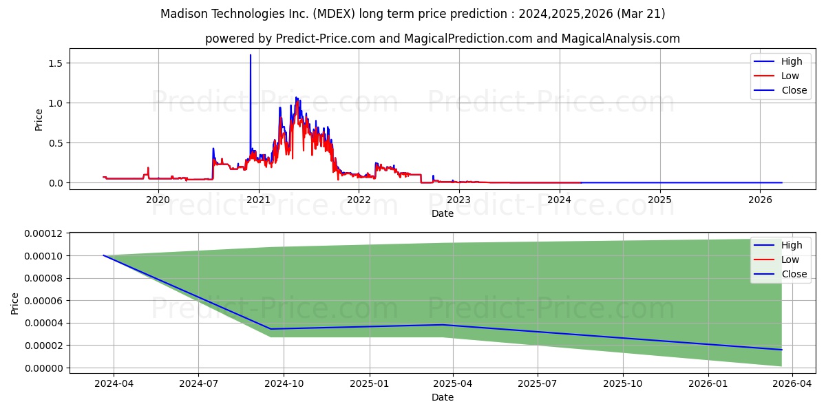 MADISON TECHNOLOGIES INC stock long term price prediction: 2023,2024,2025|MDEX: 0.0003