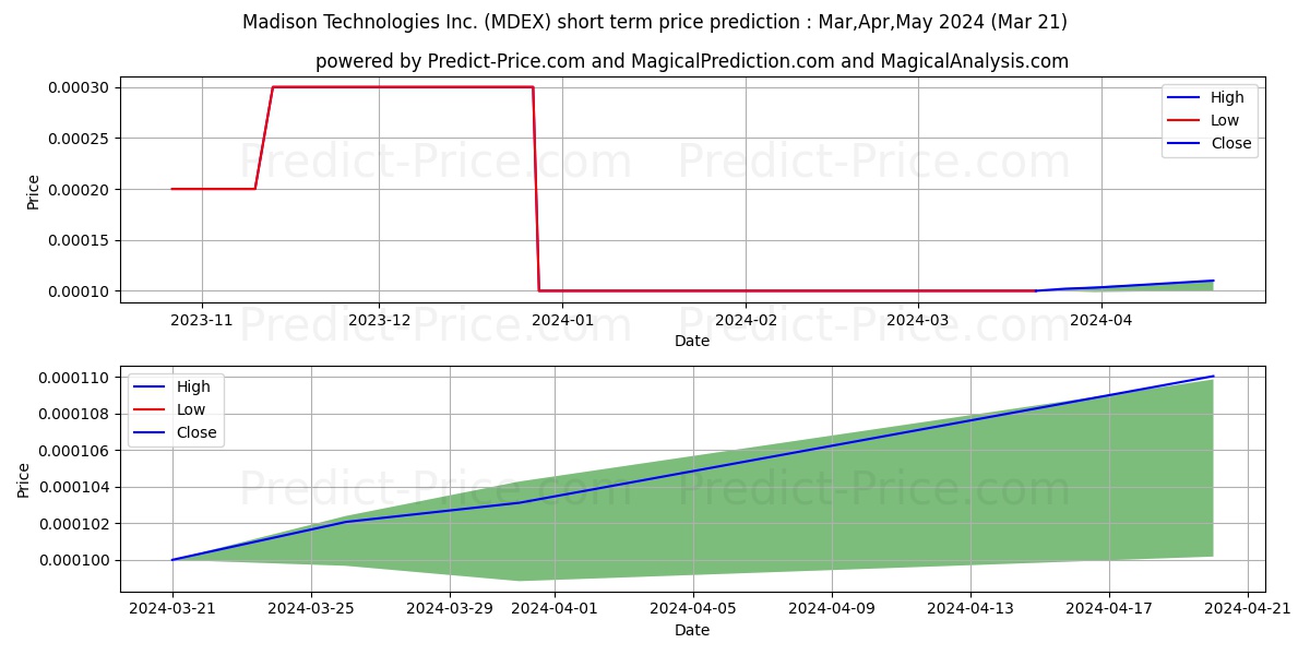 MADISON TECHNOLOGIES INC stock short term price prediction: Dec,Jan,Feb 2024|MDEX: 0.00029