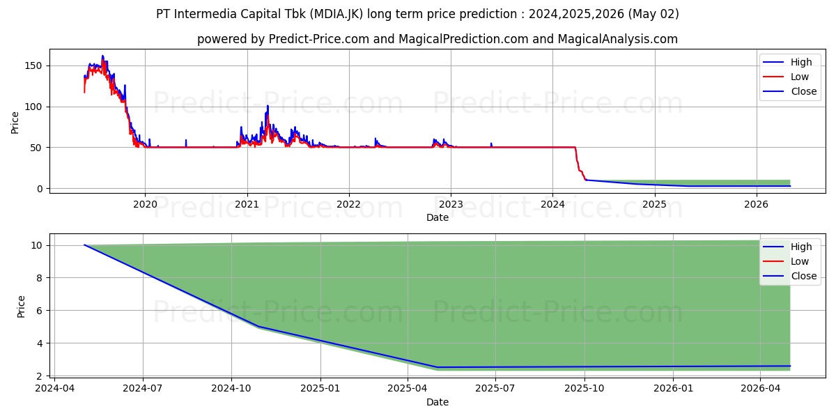 Intermedia Capital Tbk. stock long term price prediction: 2024,2025,2026|MDIA.JK: 51.06