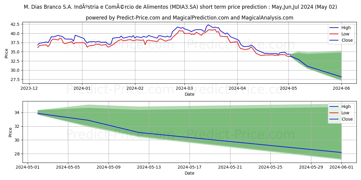 M.DIASBRANCOON      NM stock short term price prediction: May,Jun,Jul 2024|MDIA3.SA: 64.84