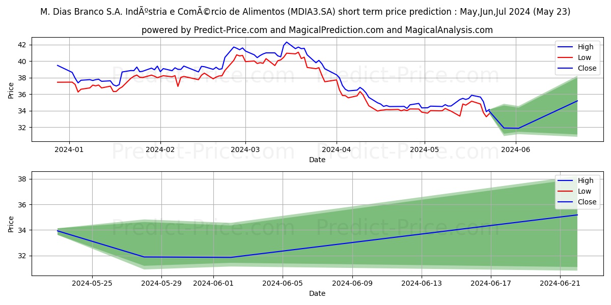 M.DIASBRANCOON      NM stock short term price prediction: May,Jun,Jul 2024|MDIA3.SA: 61.33