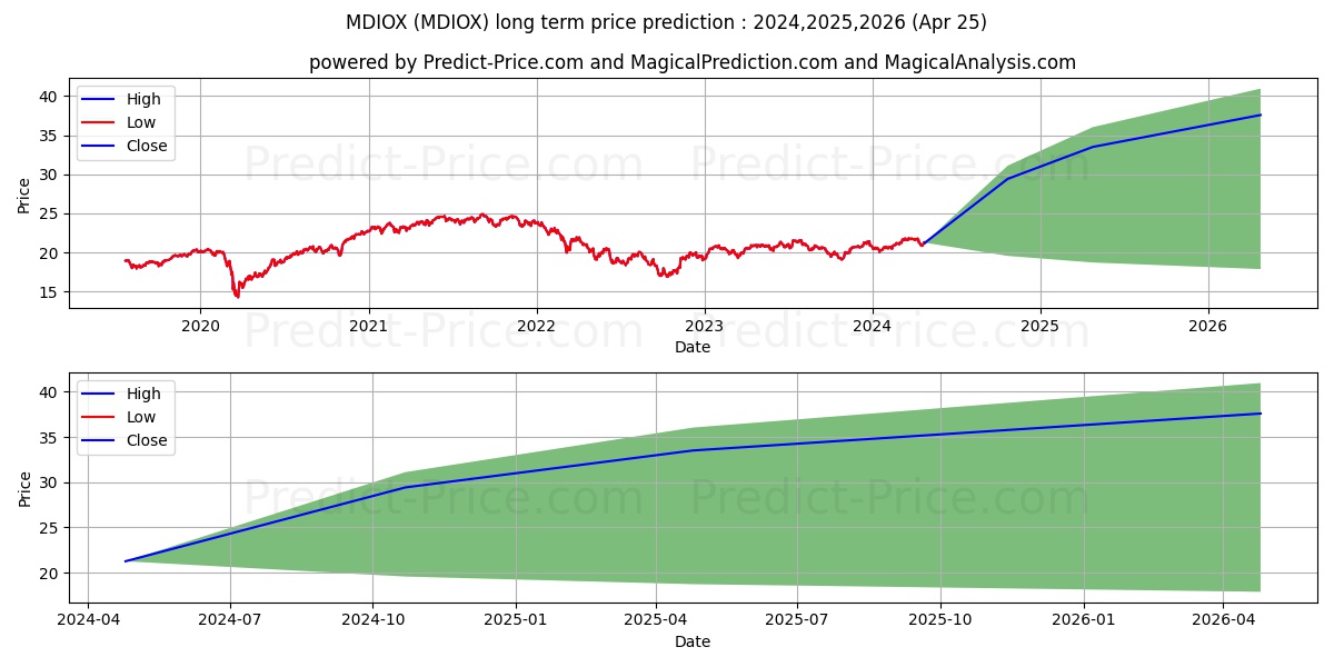 MFS International Diversificati stock long term price prediction: 2024,2025,2026|MDIOX: 31.8668