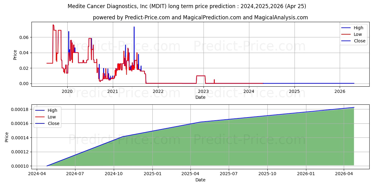 MEDITE CANCER DIAGNOSTICS INC stock long term price prediction: 2024,2025,2026|MDIT: 0.0001
