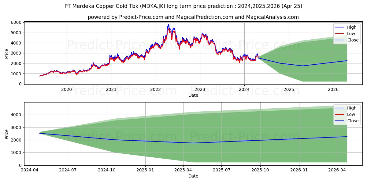 Merdeka Copper Gold Tbk. stock long term price prediction: 2024,2025,2026|MDKA.JK: 3230.2849