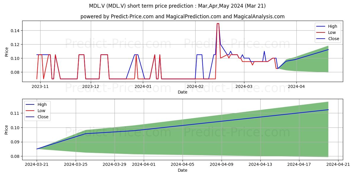 Medallion Resources Ltd. stock short term price prediction: Apr,May,Jun 2024|MDL.V: 0.110