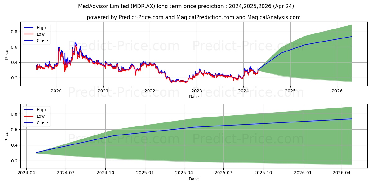 MEDADVISOR FPO stock long term price prediction: 2024,2025,2026|MDR.AX: 0.5875