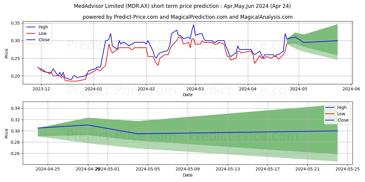 MEDADVISOR FPO stock short term price prediction: May,Jun,Jul 2024|MDR.AX: 0.59