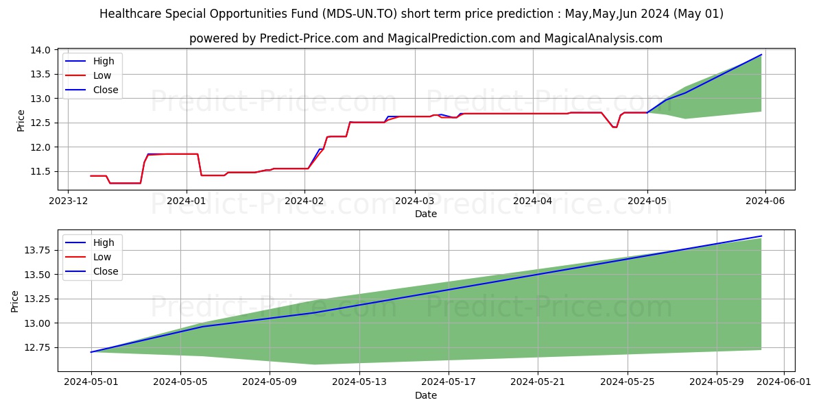 HEALTHCARE SPECIAL OPP FUND stock short term price prediction: May,Jun,Jul 2024|MDS-UN.TO: 18.87