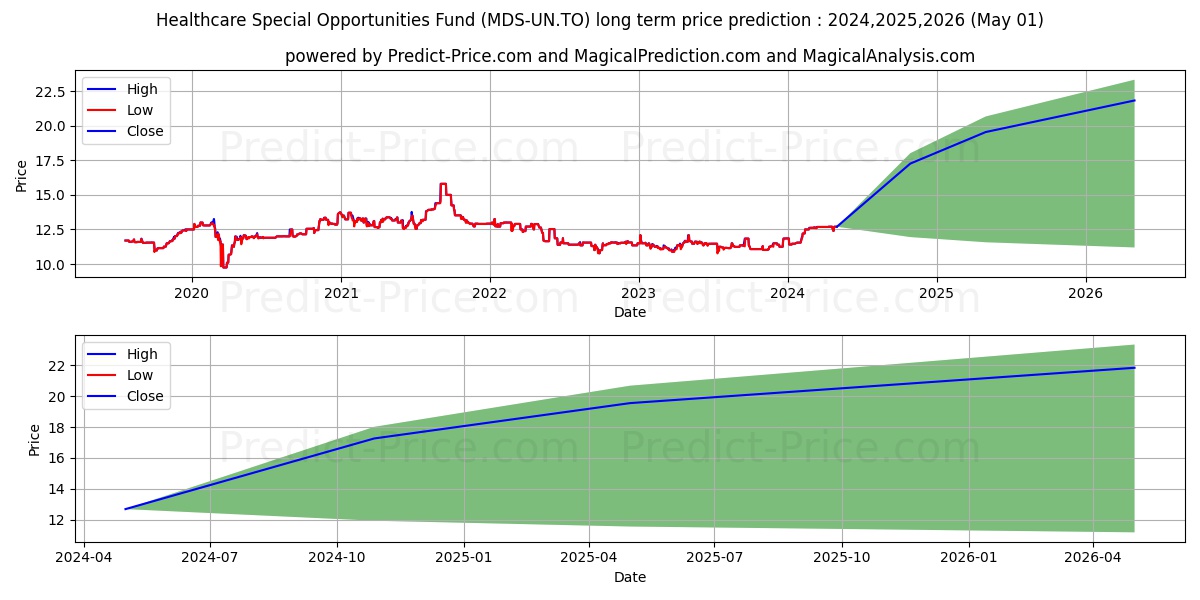 HEALTHCARE SPECIAL OPP FUND stock long term price prediction: 2024,2025,2026|MDS-UN.TO: 17.9048