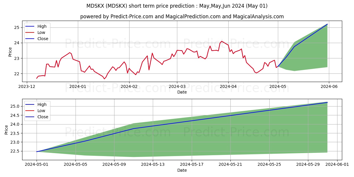 iShares Russell 2000 Small-Cap  stock short term price prediction: Apr,May,Jun 2024|MDSKX: 33.47