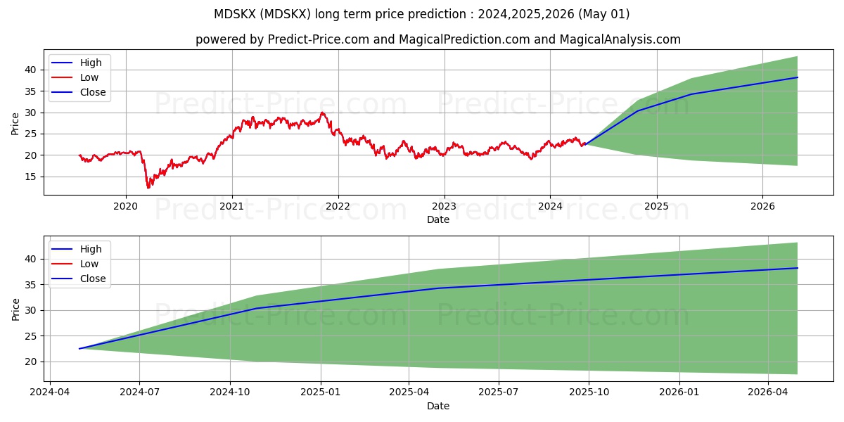 iShares Russell 2000 Small-Cap  stock long term price prediction: 2024,2025,2026|MDSKX: 33.0137