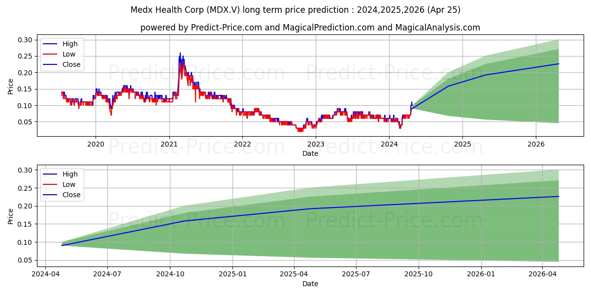 MEDX HEALTH CORP stock long term price prediction: 2024,2025,2026|MDX.V: 0.1055