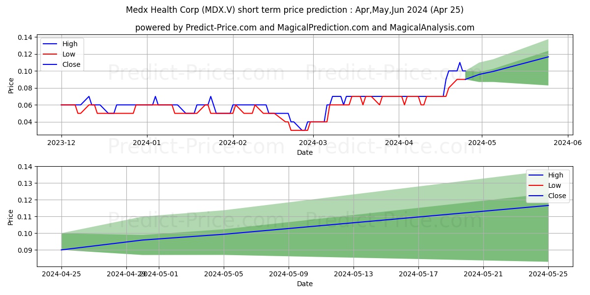 MEDX HEALTH CORP stock short term price prediction: Apr,May,Jun 2024|MDX.V: 0.106