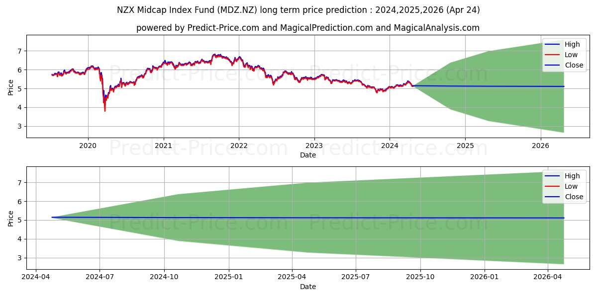 Smartshares NZ Mid Cap ETF Unit stock long term price prediction: 2024,2025,2026|MDZ.NZ: 6.5029