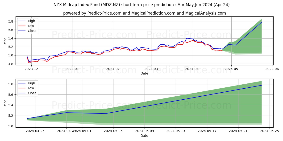 Smartshares NZ Mid Cap ETF Unit stock short term price prediction: May,Jun,Jul 2024|MDZ.NZ: 6.50