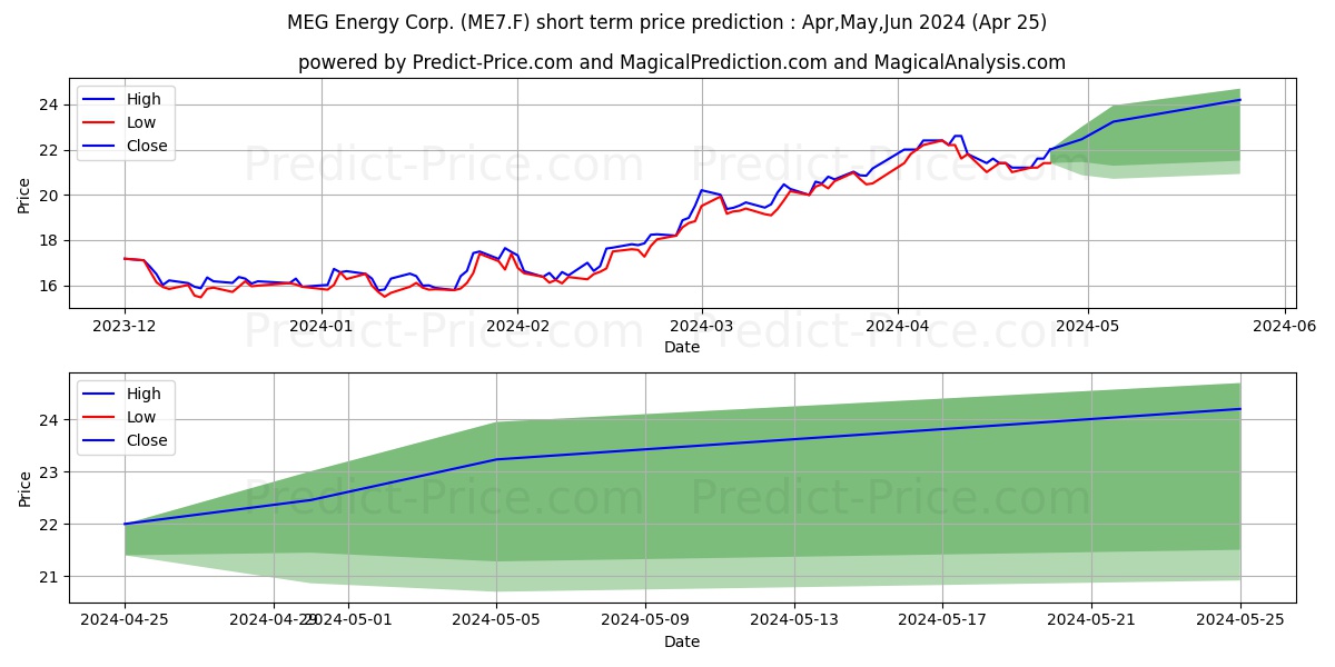 MEG ENERGY CORP. stock short term price prediction: May,Jun,Jul 2024|ME7.F: 32.05