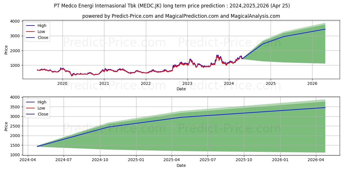Medco Energi Internasional Tbk. stock long term price prediction: 2024,2025,2026|MEDC.JK: 2447.6415