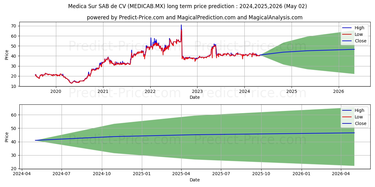 MEDICA SUR SAB DE CV stock long term price prediction: 2024,2025,2026|MEDICAB.MX: 56.7535