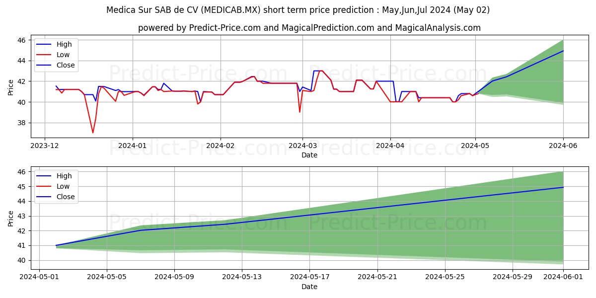 MEDICA SUR SAB DE CV stock short term price prediction: May,Jun,Jul 2024|MEDICAB.MX: 56.7535404205322251414145284797996