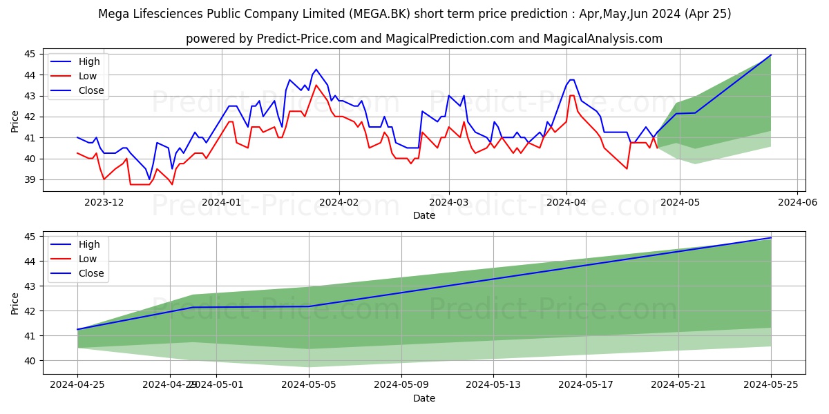 MEGA LIFESCIENCES PUBLIC COMPAN stock short term price prediction: Mar,Apr,May 2024|MEGA.BK: 53.95