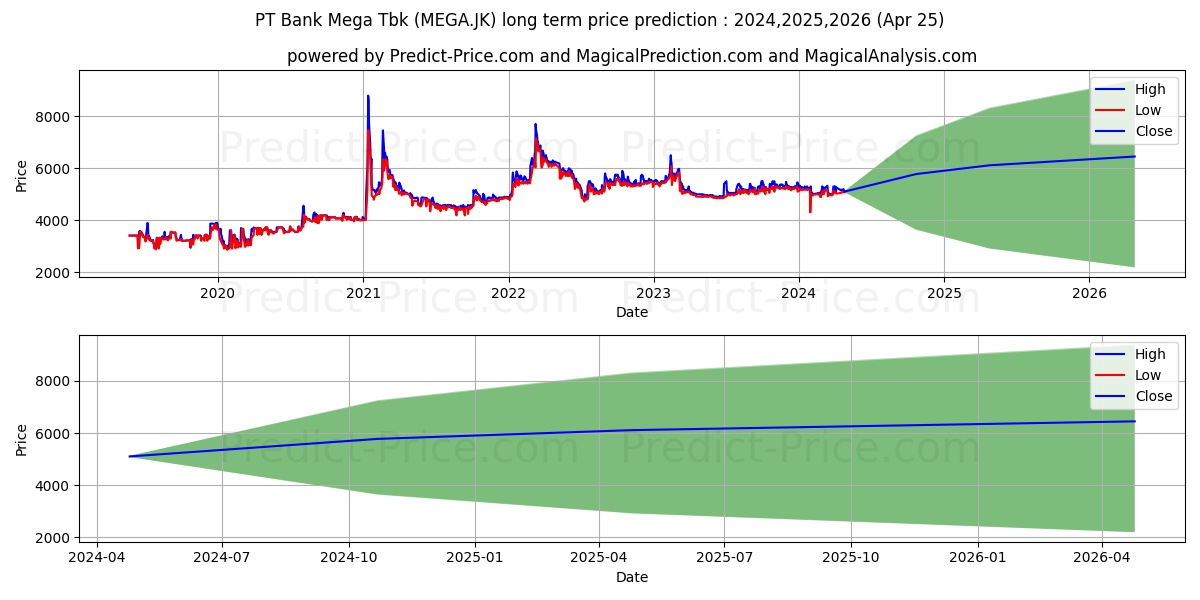 Bank Mega Tbk. stock long term price prediction: 2024,2025,2026|MEGA.JK: 7509.8739