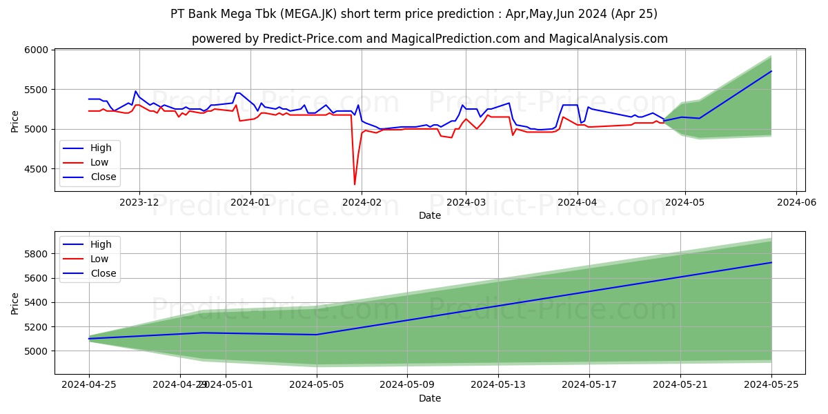 Bank Mega Tbk. stock short term price prediction: May,Jun,Jul 2024|MEGA.JK: 7,509.8738527297973632812500000000000