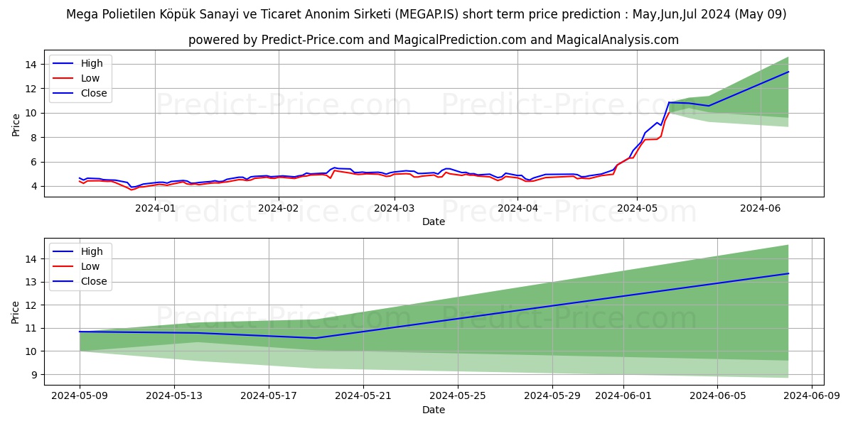 MEGA POLIETILEN stock short term price prediction: May,Jun,Jul 2024|MEGAP.IS: 8.646