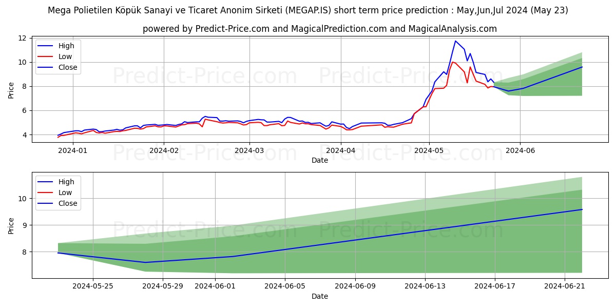 MEGA POLIETILEN stock short term price prediction: May,Jun,Jul 2024|MEGAP.IS: 9.97