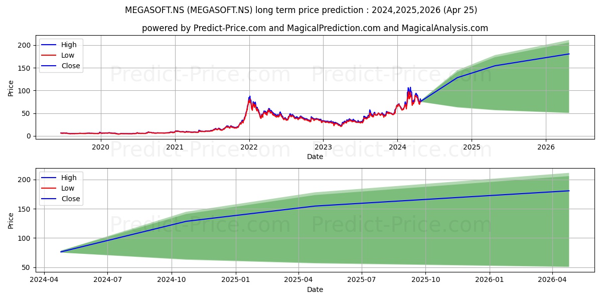 MEGASOFT LTD stock long term price prediction: 2024,2025,2026|MEGASOFT.NS: 188.1001