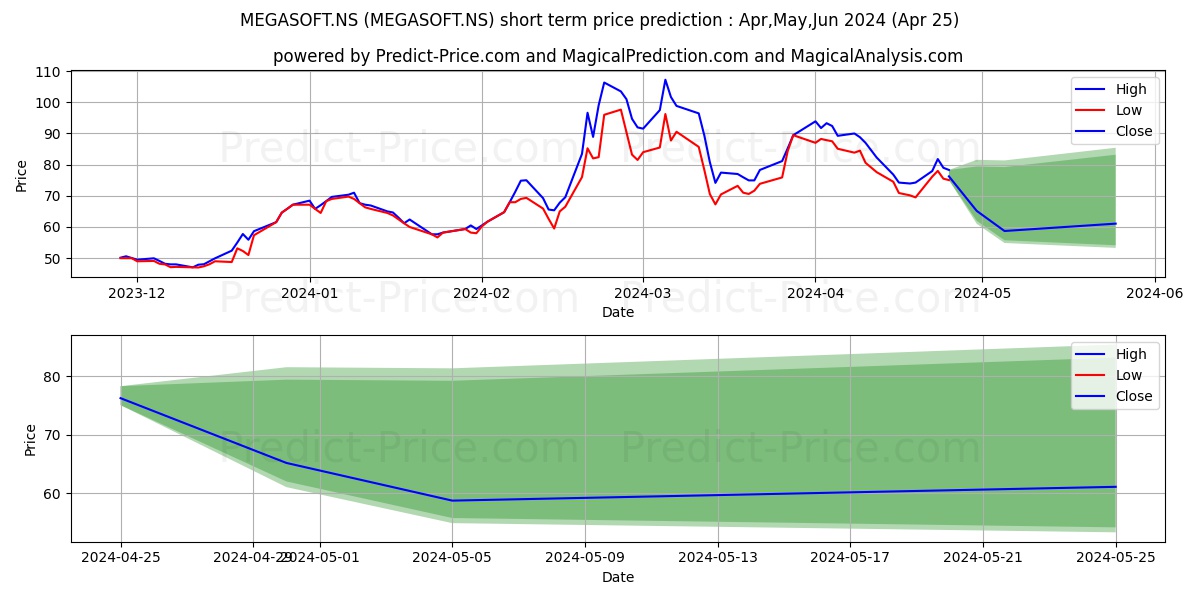 MEGASOFT LTD stock short term price prediction: May,Jun,Jul 2024|MEGASOFT.NS: 188.10