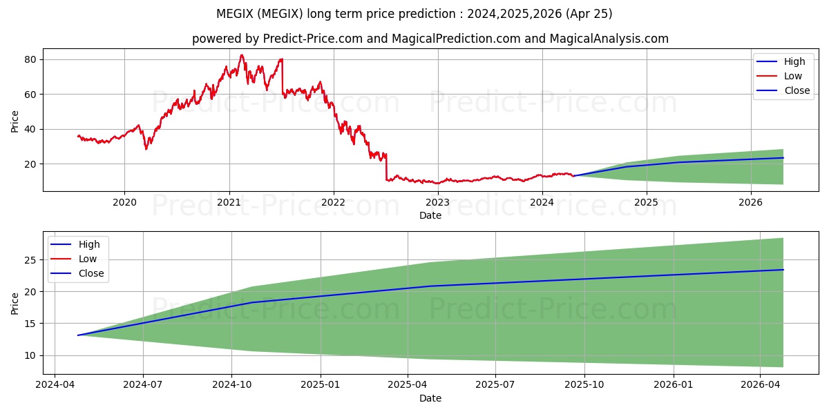 MSVIF Growth Portfolio Class I stock long term price prediction: 2024,2025,2026|MEGIX: 22.5219
