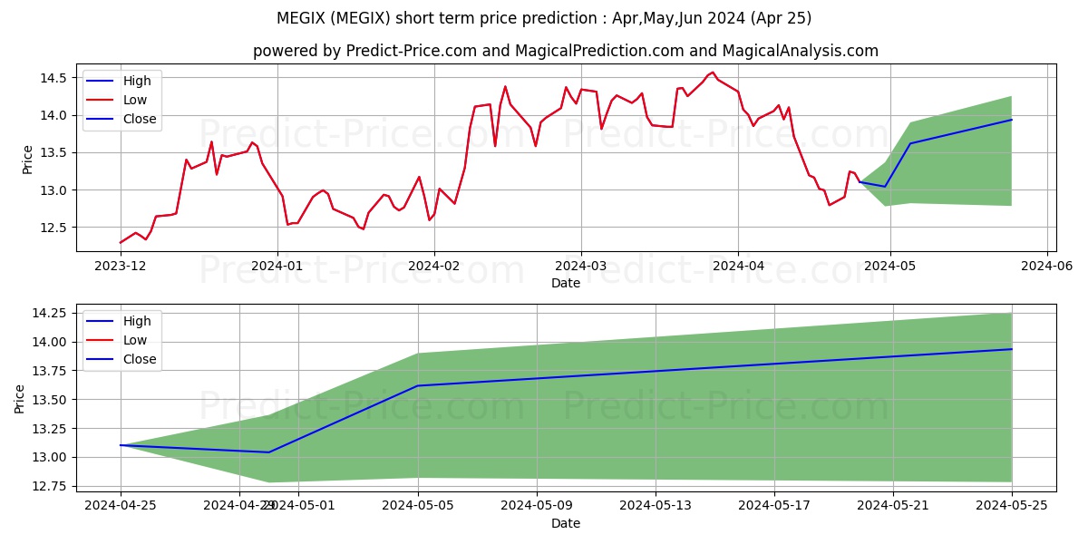 MSVIF Growth Portfolio Class I stock short term price prediction: May,Jun,Jul 2024|MEGIX: 22.52