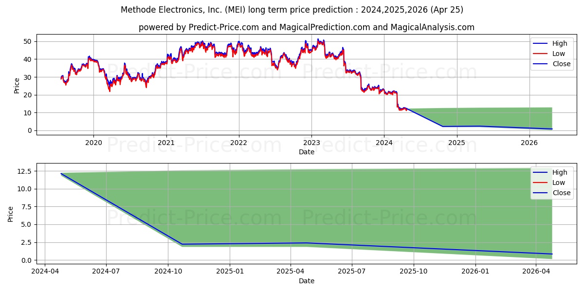 Methode Electronics, Inc. stock long term price prediction: 2024,2025,2026|MEI: 14.0709