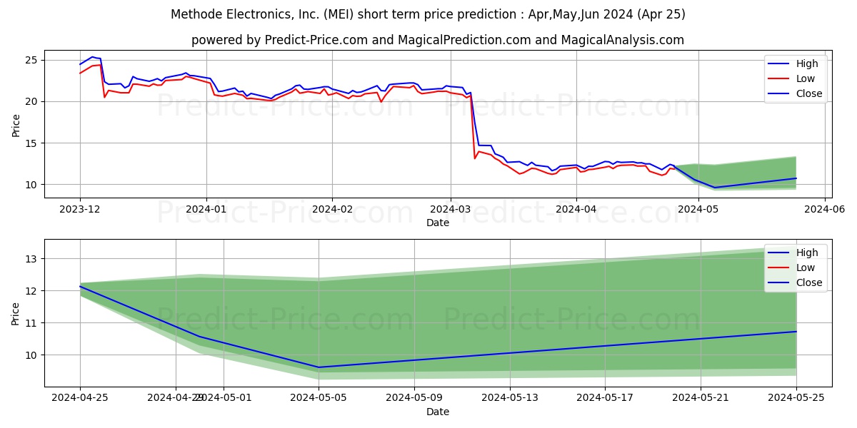 Methode Electronics, Inc. stock short term price prediction: May,Jun,Jul 2024|MEI: 14.07