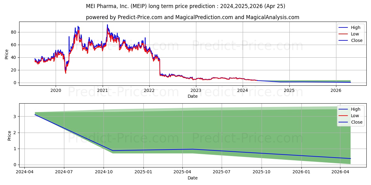 MEI Pharma, Inc. stock long term price prediction: 2024,2025,2026|MEIP: 4.4152