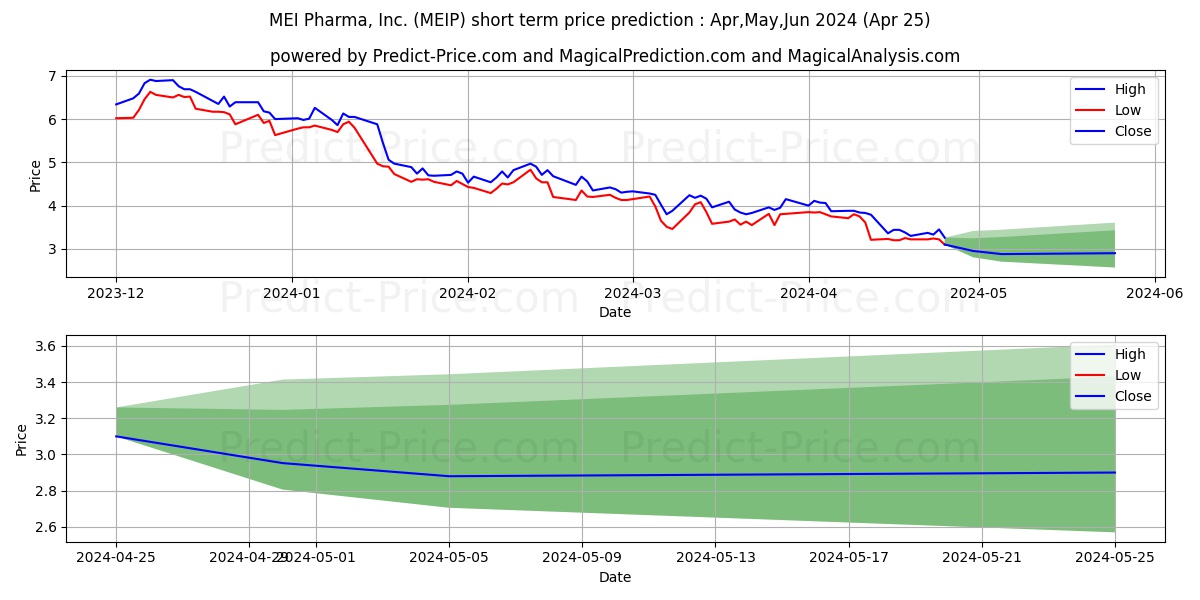 MEI Pharma, Inc. stock short term price prediction: May,Jun,Jul 2024|MEIP: 4.42