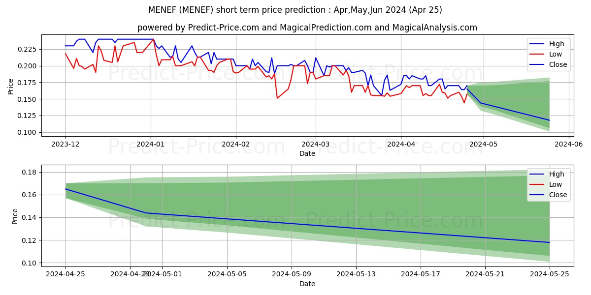 MENE INC stock short term price prediction: Apr,May,Jun 2024|MENEF: 0.21