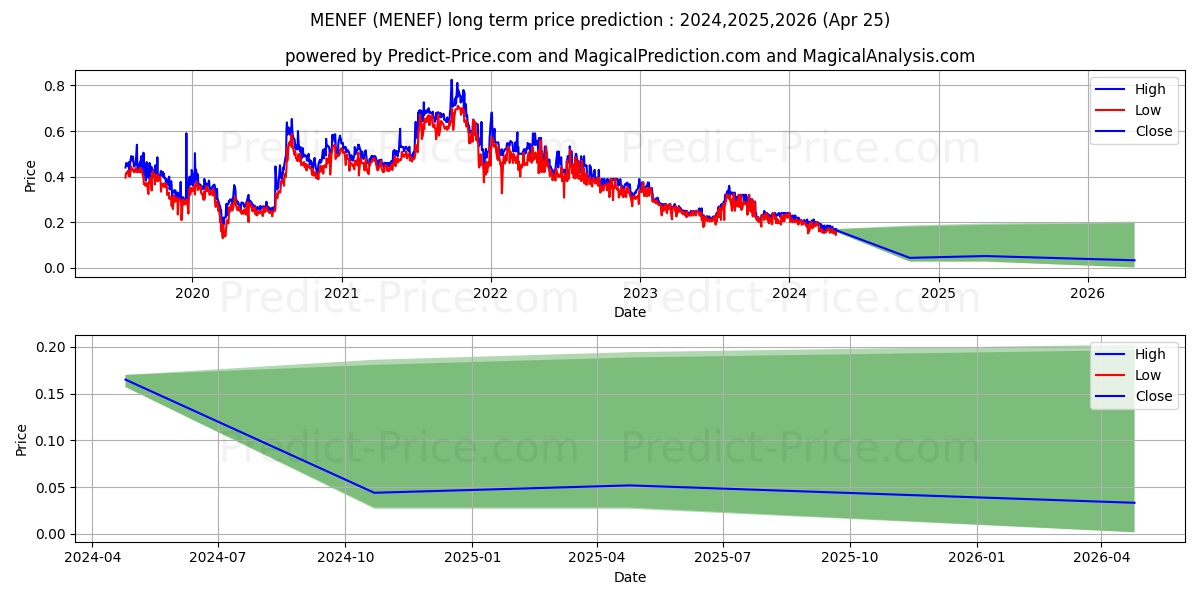 MENE INC stock long term price prediction: 2024,2025,2026|MENEF: 0.2114