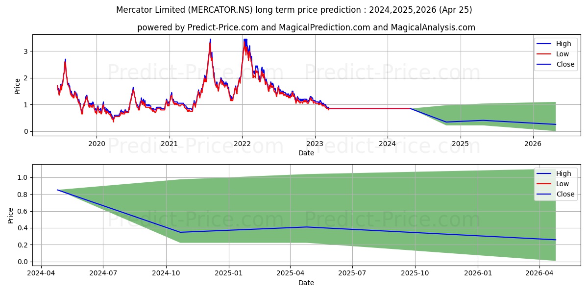 MERCATOR LTD stock long term price prediction: 2024,2025,2026|MERCATOR.NS: 0.9749