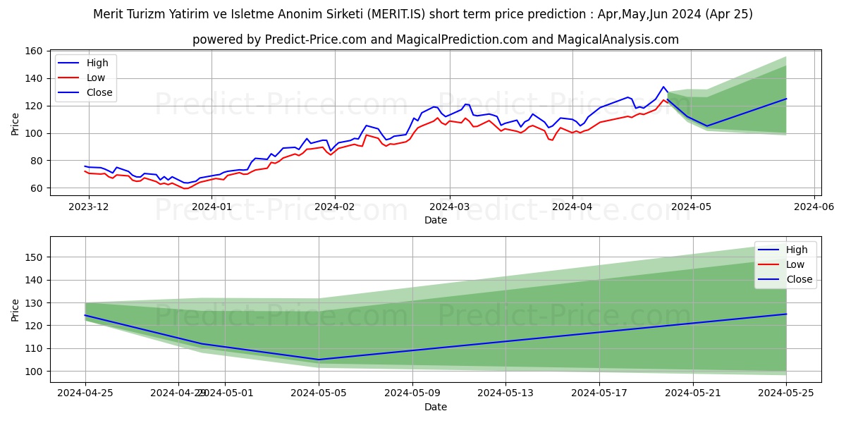 MERIT TURIZM stock short term price prediction: May,Jun,Jul 2024|MERIT.IS: 255.60