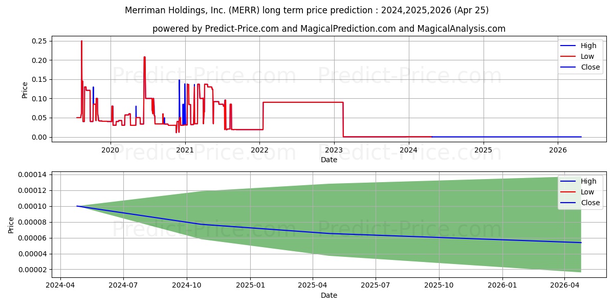 MERRIMAN HOLDINGS INC stock long term price prediction: 2024,2025,2026|MERR: 0.0005