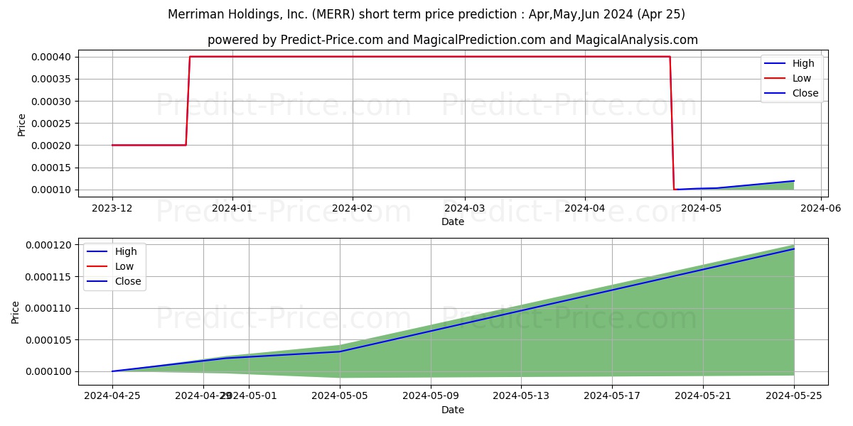 MERRIMAN HOLDINGS INC stock short term price prediction: May,Jun,Jul 2024|MERR: 0.00048
