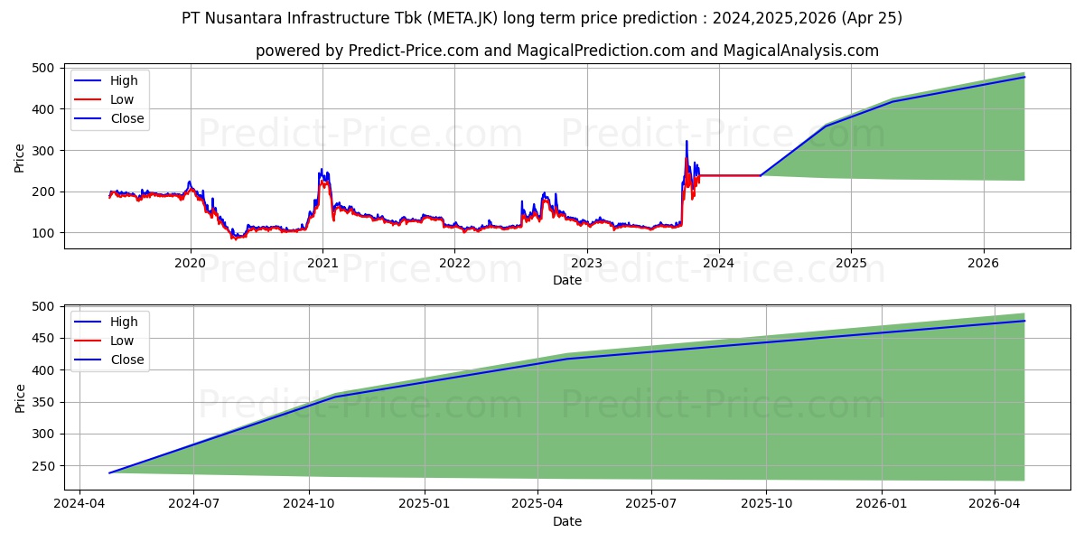 Nusantara Infrastructure Tbk. stock long term price prediction: 2024,2025,2026|META.JK: 363.5087