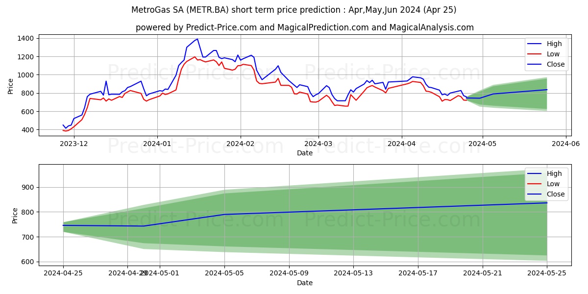 METROGAS SA stock short term price prediction: Mar,Apr,May 2024|METR.BA: 1,595.2278823852539062500000000000000