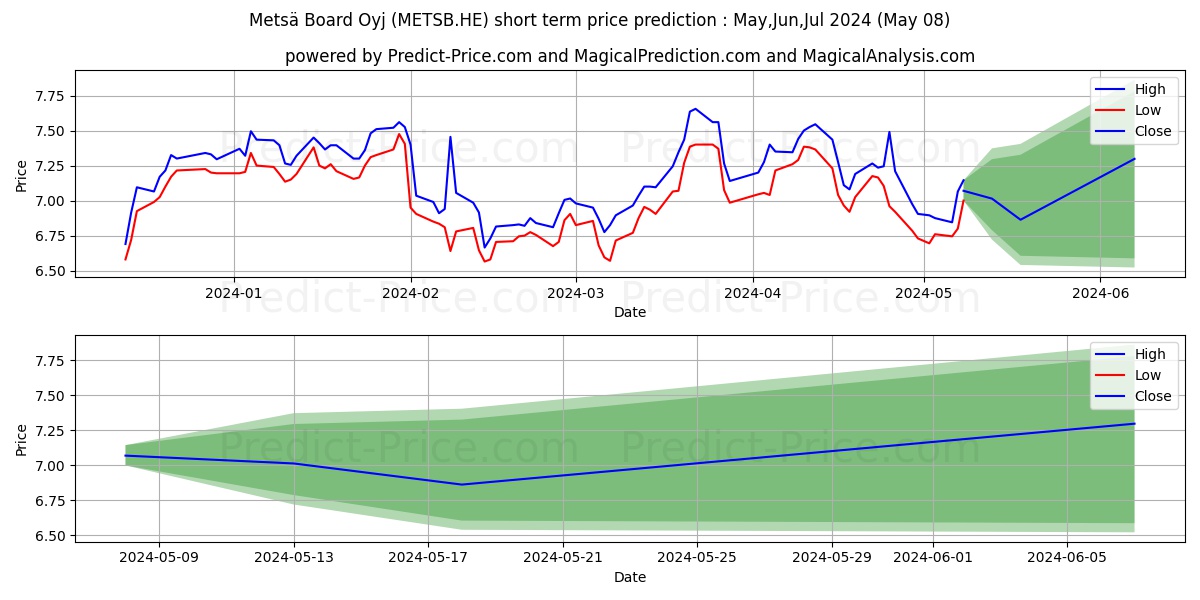 Metsä Board Oyj B stock short term price prediction: May,Jun,Jul 2024|METSB.HE: 9.63