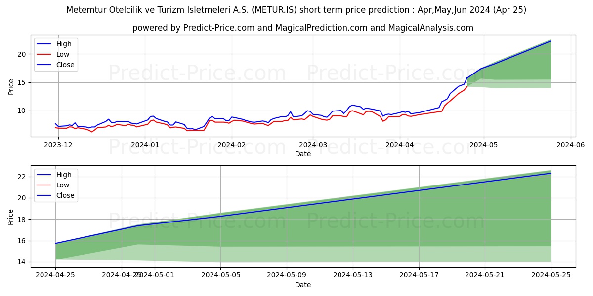 METEMTUR YATIRIM stock short term price prediction: May,Jun,Jul 2024|METUR.IS: 18.84