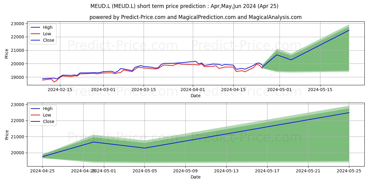 LYXOR INDEX FUND LYXOR CORE STO stock short term price prediction: Mar,Apr,May 2024|MEUD.L: 20,538.9923404693618067540228366851807